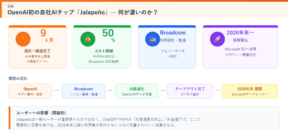 Jalapeñoチップ概要図