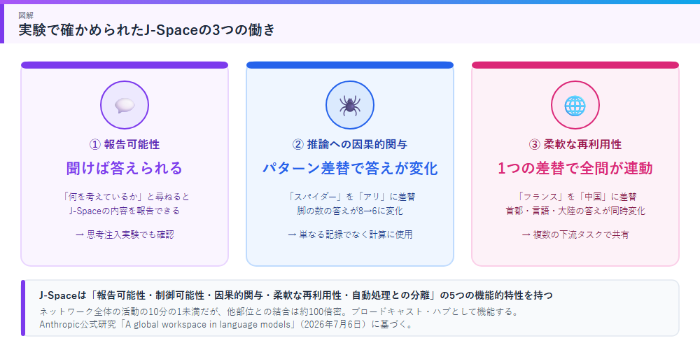 実験で確かめられたJ-Spaceの3つの働きの図解
