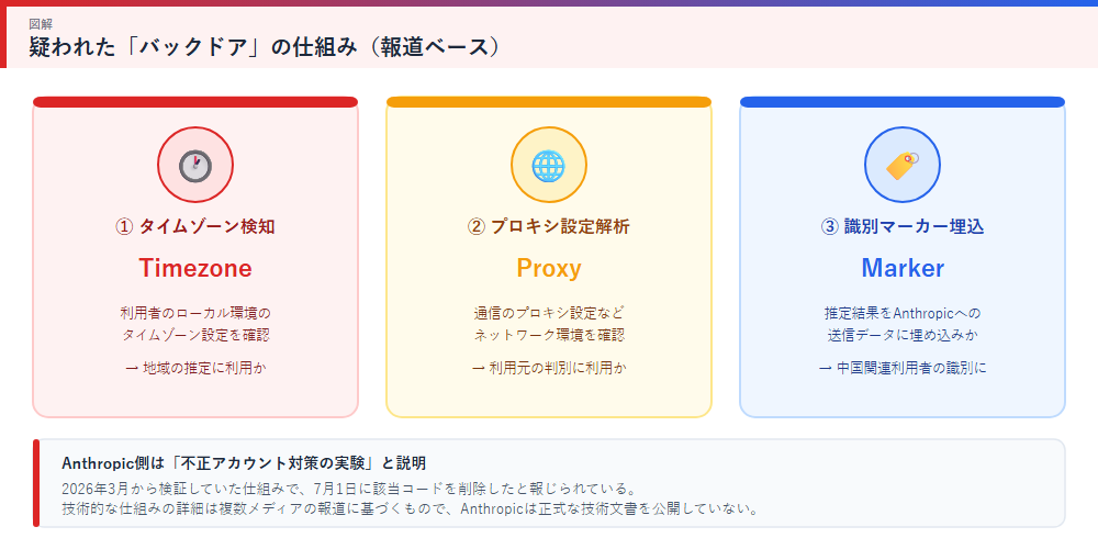 疑われたバックドアの仕組みの図解