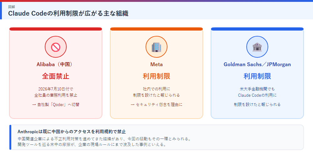 Claude Codeの利用制限が広がる企業の図解