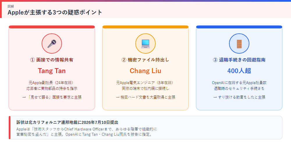 Appleが主張する3つの疑惑ポイントの図解