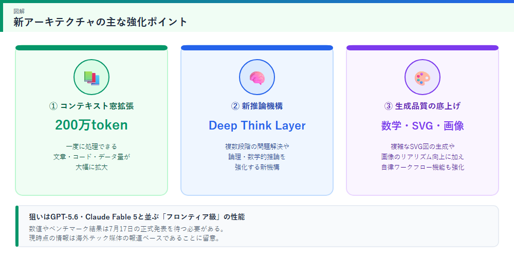 新アーキテクチャの主な強化ポイントの図解