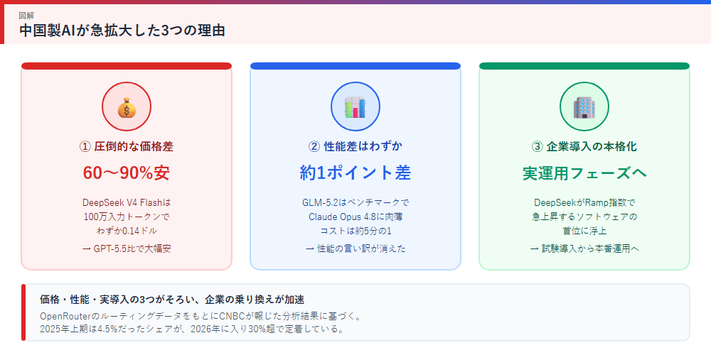 中国製AIが急拡大した3つの理由の図解