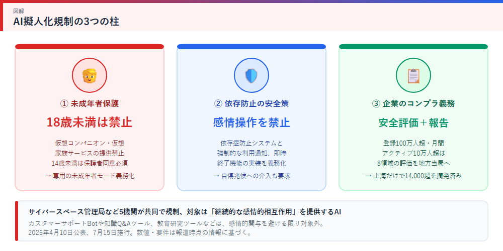 中国のAI擬人化規制の3つの柱を示す図解