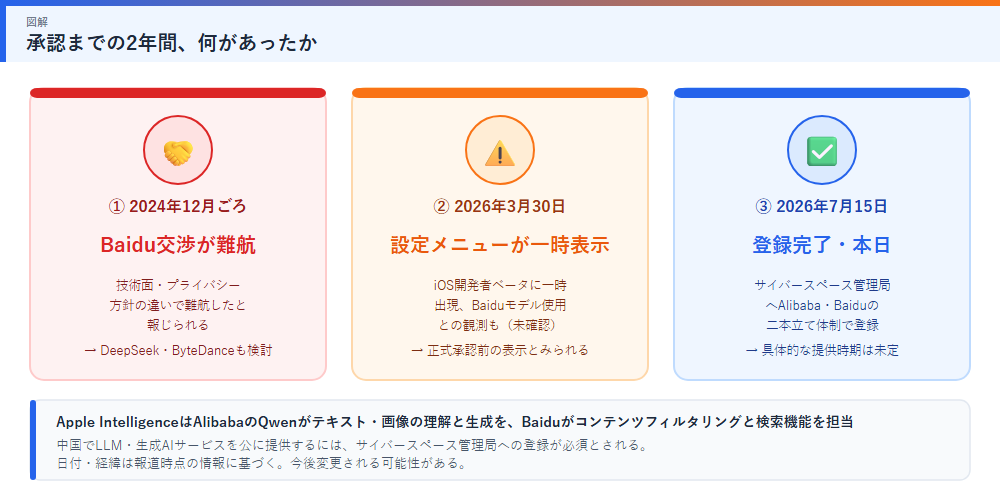 Apple Intelligenceの中国承認までの2年間の経緯を示す図解