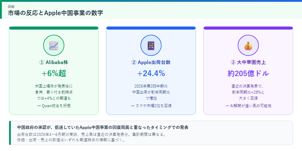 Alibaba株の反応とApple中国事業の数字を示す図解