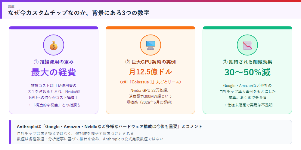 なぜ今カスタムチップなのか、推論コストの重さ・巨大GPU契約・期待される削減効果を示す図解