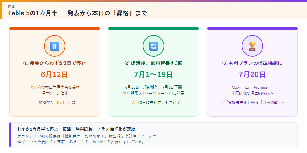 Fable 5をめぐる経緯の図解
