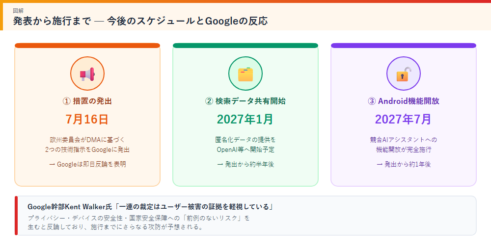 施行までのスケジュールとGoogleの反応の図解