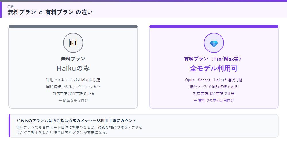 無料プランと有料プランの違いの図解