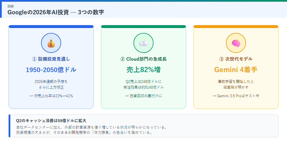 Googleの2026年AI投資3つの数字の図解