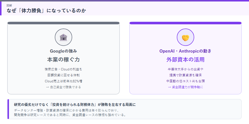 AI開発競争が財務体力の勝負になっている理由の図解