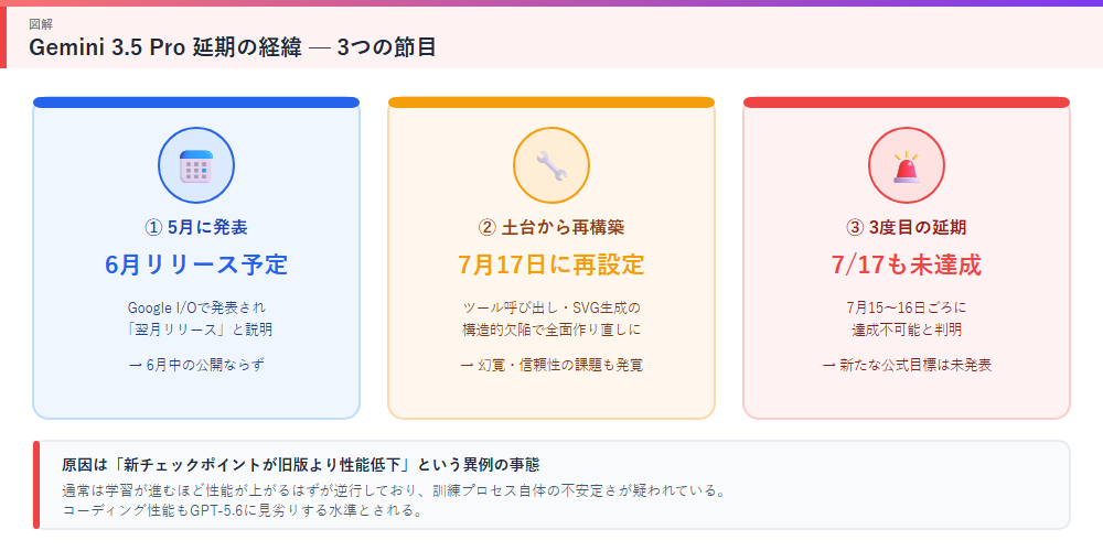 Gemini 3.5 Pro 延期の経緯を示す図解