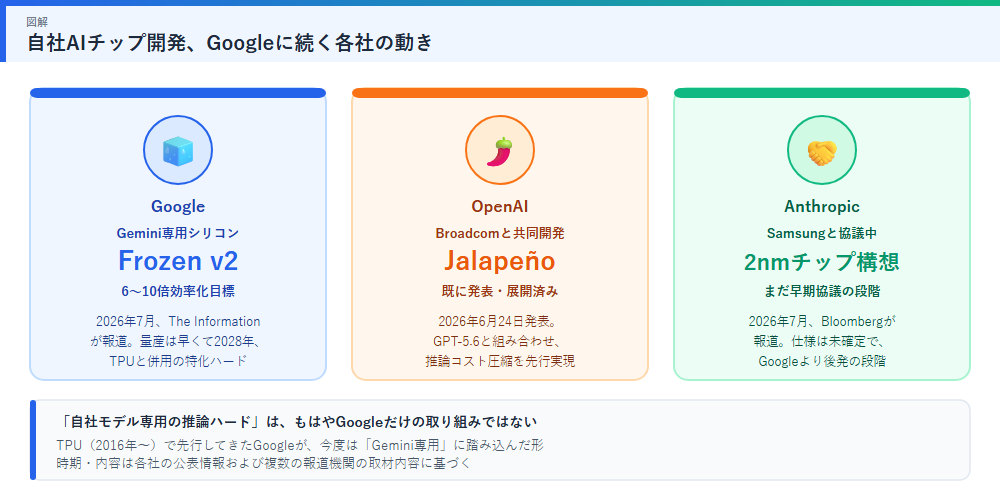 Google Frozen v2・OpenAI Jalapeño・Anthropic Samsung協議など、主要AI企業の自社チップ開発の流れを示す図解