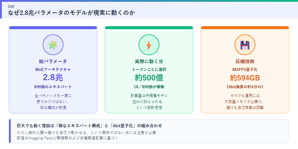 Kimi K3が疎なMoE構成とMXFP4量子化によって2.8兆パラメータでも動作する仕組みを示す図解