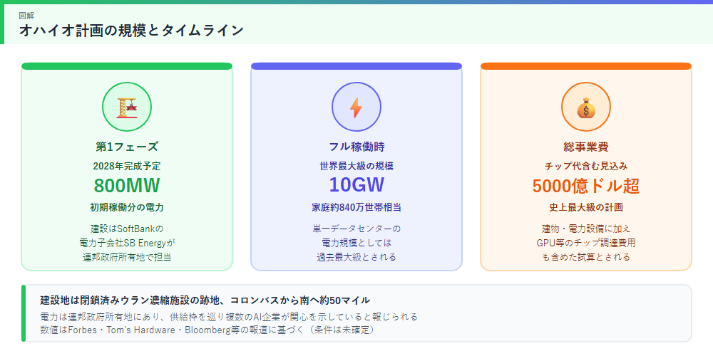Nvidia・OpenAIのオハイオ州データセンター計画の規模とタイムラインを示す図解