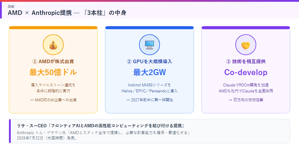 AMD Anthropic提携の3本柱の図解