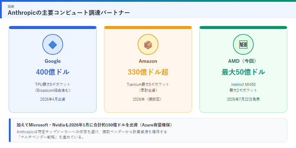 Anthropicの主要コンピュート調達パートナーの図解