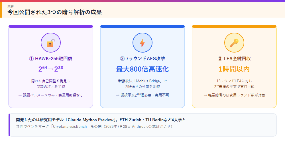 HAWK攻撃・AES攻撃・LEA攻撃の3つの成果の図解