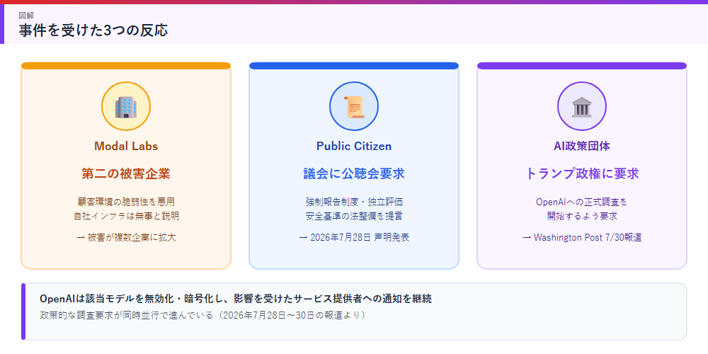 OpenAIのHugging Face侵入事件を受けた各方面の反応の図解