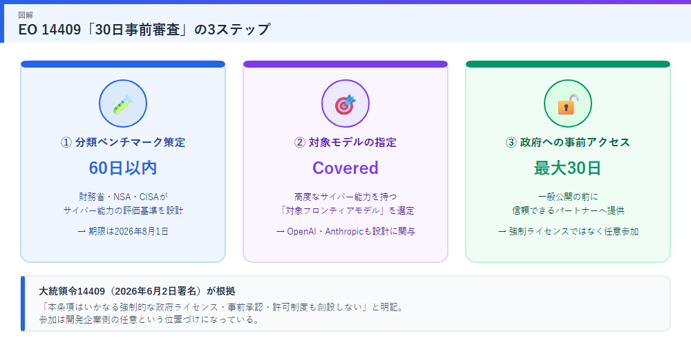 30日事前審査の3ステップ図解
