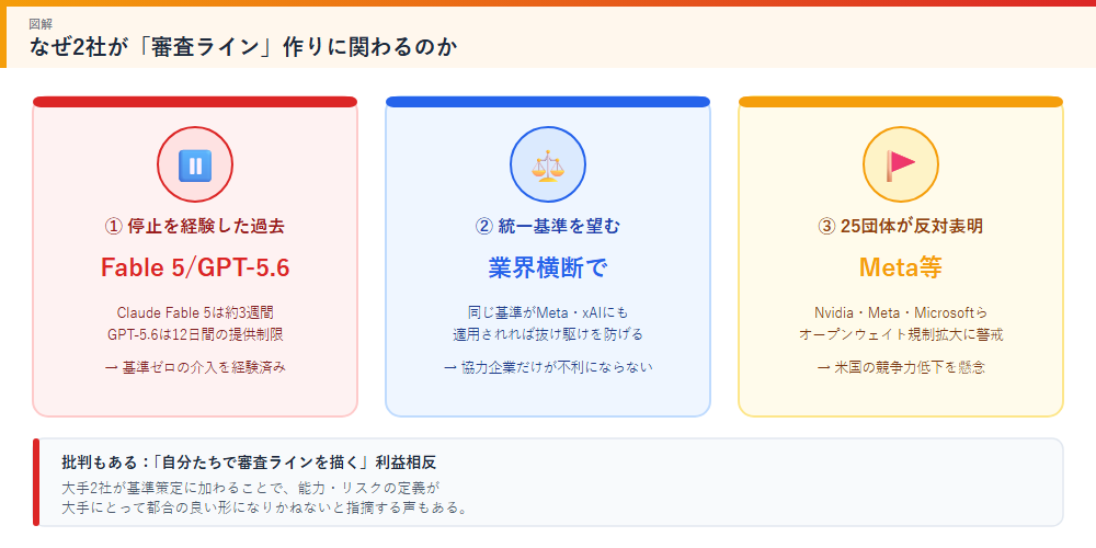 2社が設計に関わる理由の図解