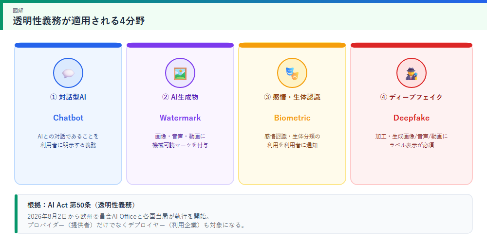 透明性義務が適用される4分野の図解