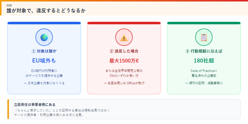 対象範囲と違反時の制裁金の図解