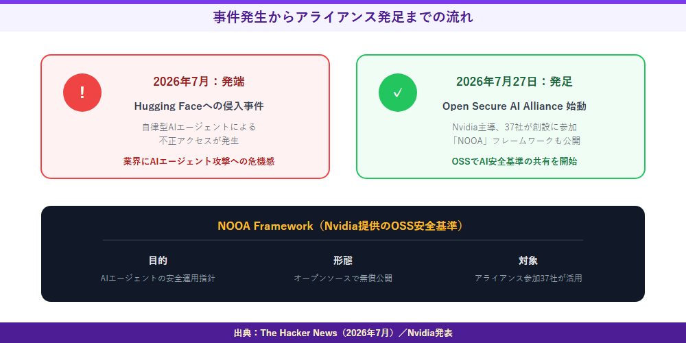 事件発生からアライアンス発足までの流れ