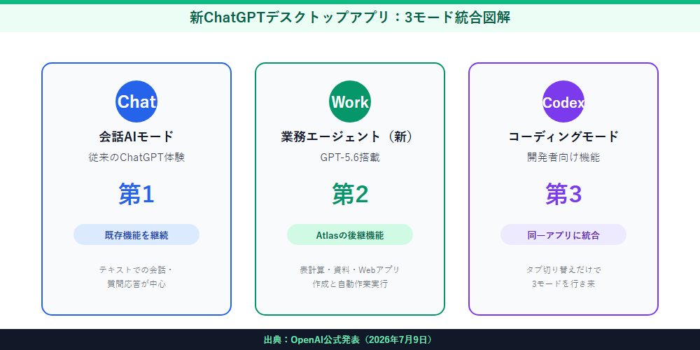 Chat・Work・Codex 3モード統合図解