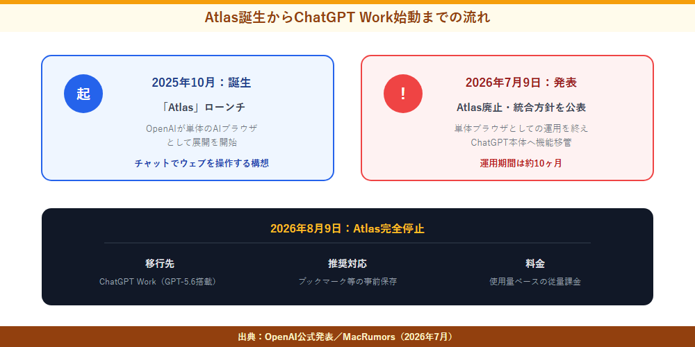 Atlas誕生から廃止までのタイムライン
