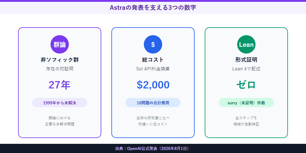 Astraの発表を支える3つの数字