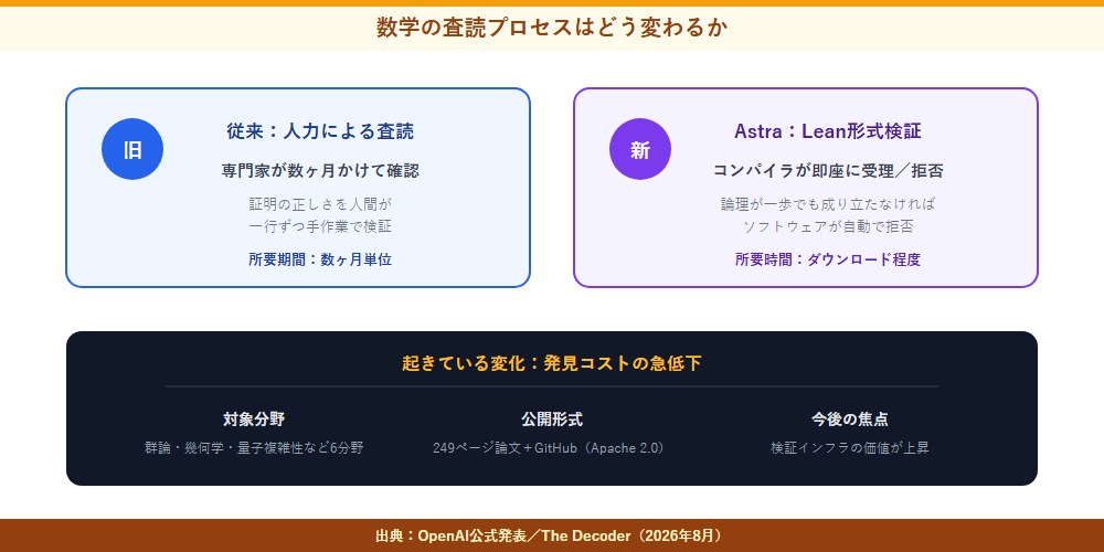 数学の査読プロセスはどう変わるか