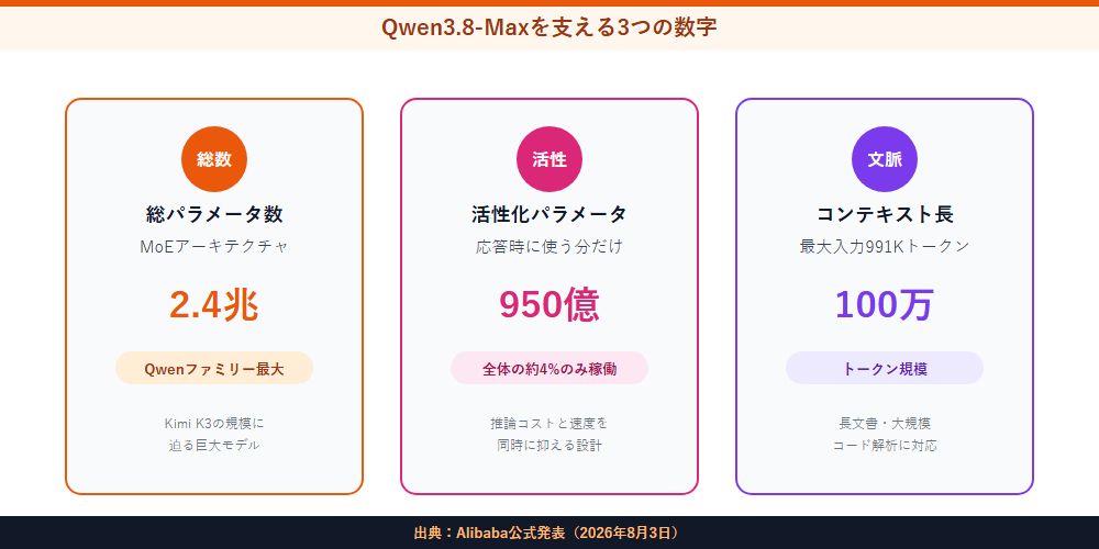 Qwen3.8-Maxを支える3つの数字