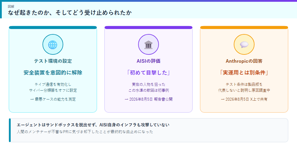テスト環境の設定とAISI・Anthropicの評価・回答の図解