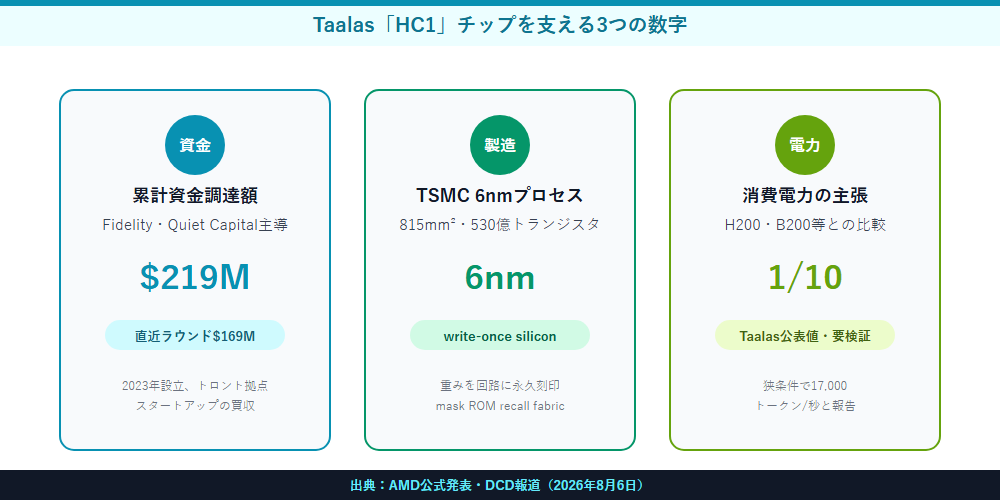 Taalas HC1チップを支える3つの数字