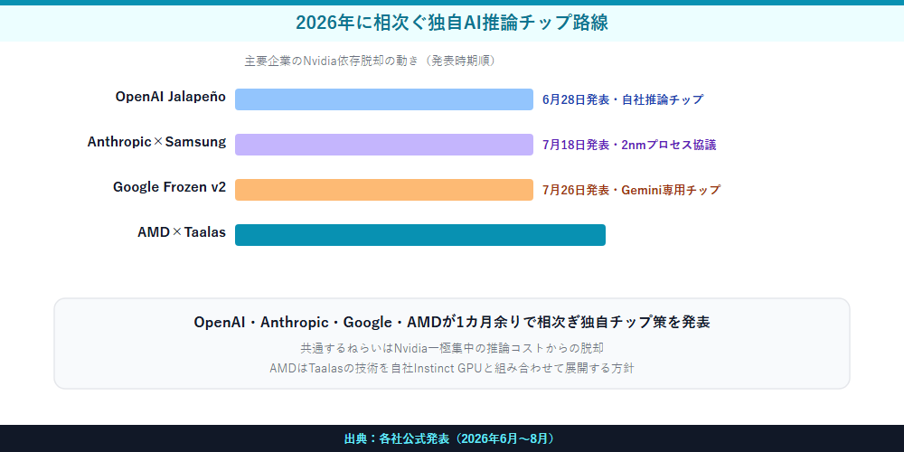 2026年に相次ぐ独自AI推論チップ路線