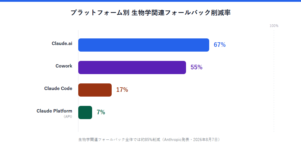 プラットフォーム別の生物学関連フォールバック削減率グラフ