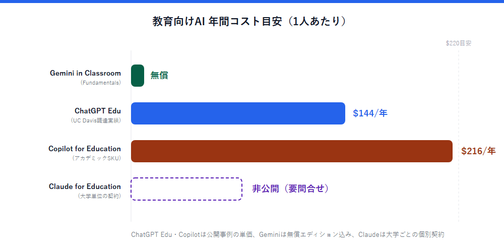 教育向けAIツールの年間コスト目安を比較した棒グラフ