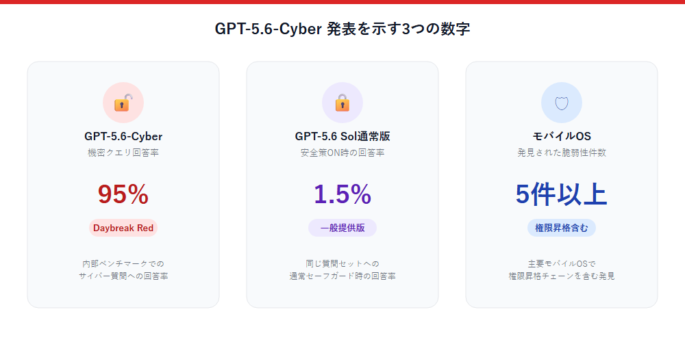 GPT-5.6-Cyber発表を示す3つの数字
