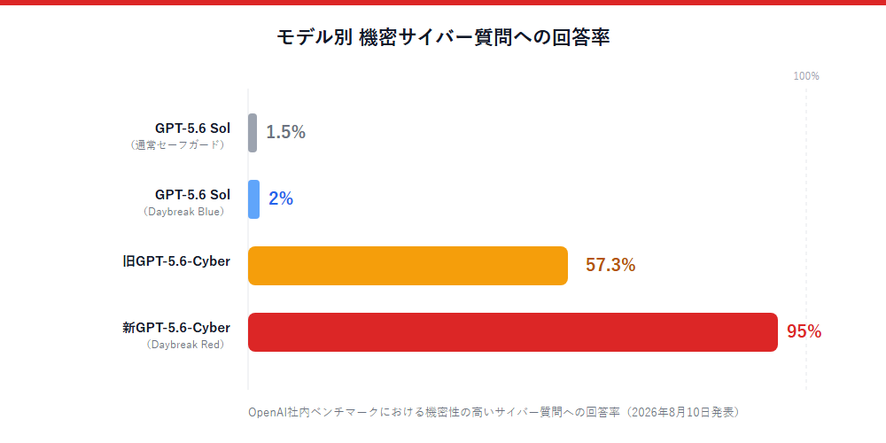 モデル別の機密サイバー質問への回答率比較グラフ