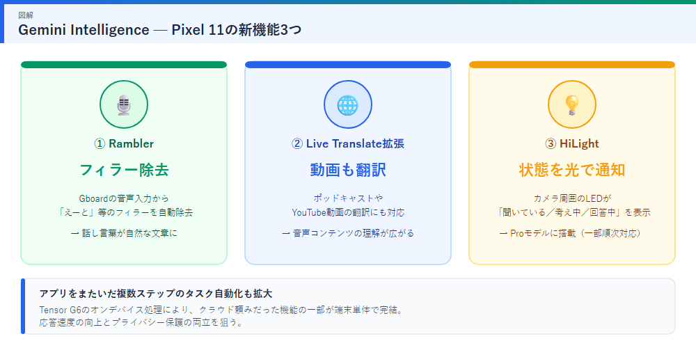 Gemini Intelligence新機能の図解