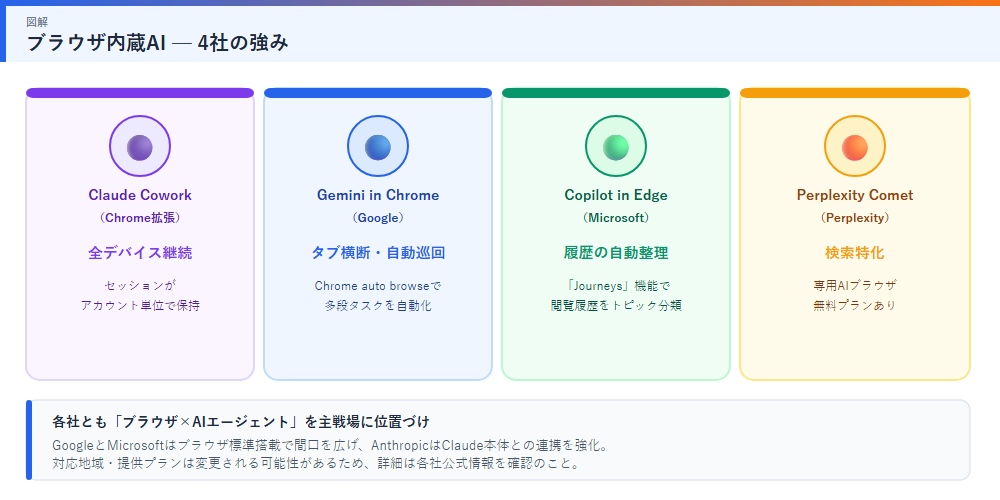ブラウザ内蔵AI比較の図解