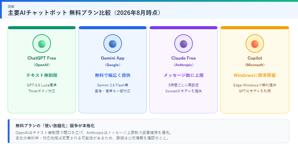 主要AIチャットボット無料プラン比較の図解
