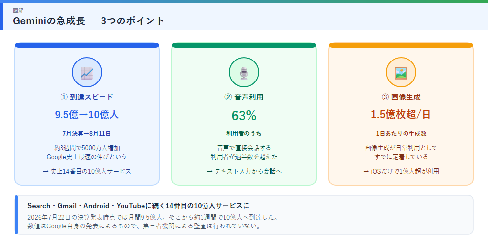 Gemini急成長の図解