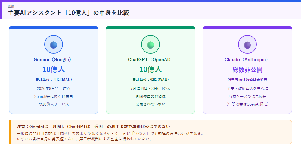Gemini・ChatGPT・Claudeのユーザー数比較の図解