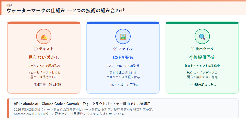 Claudeウォーターマークの仕組みの図解