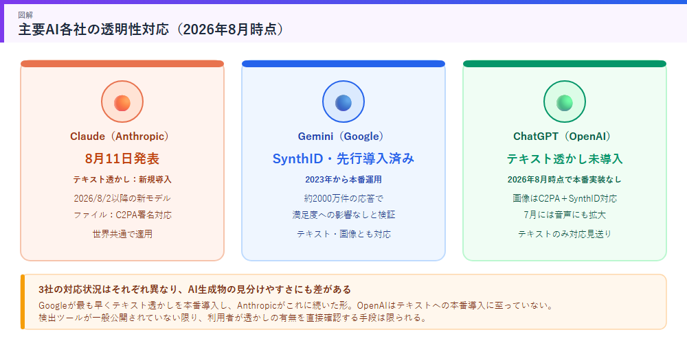 Claude・Gemini・ChatGPTの透明性対応比較の図解