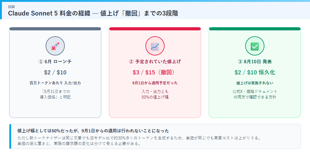Claude Sonnet 5 料金の経緯を示す図解