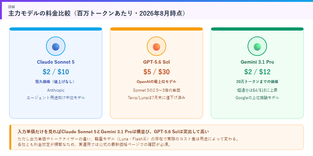 Claude Sonnet 5・GPT-5.6・Geminiの料金比較の図解